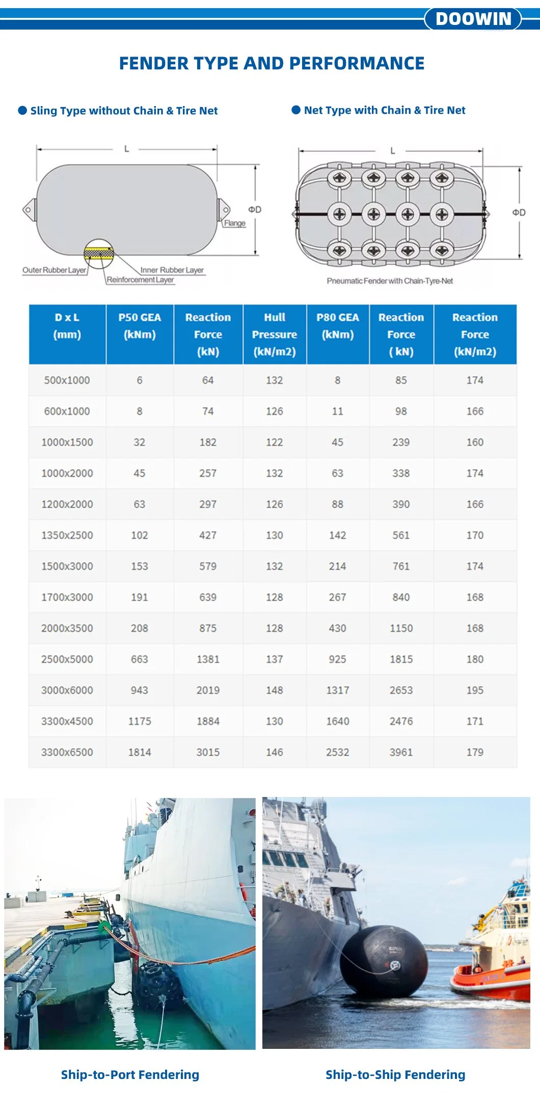 Floating Yokohama Type Pneumatic Ship Marine Rubber Fenders